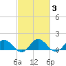 Ewell tide chart for Thursday, March 3, 2022