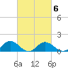 Ewell tide chart for Sunday, March 6, 2022