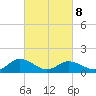 Ewell tide chart for Tuesday, March 8, 2022
