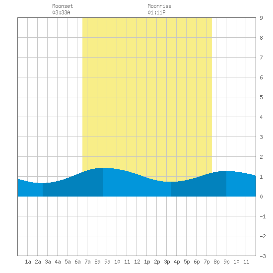 Ewell tide chart for Sunday, April 10, 2022