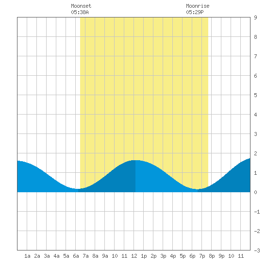 Ewell tide chart for Thursday, April 14, 2022