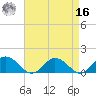 Ewell tide chart for Saturday, April 16, 2022