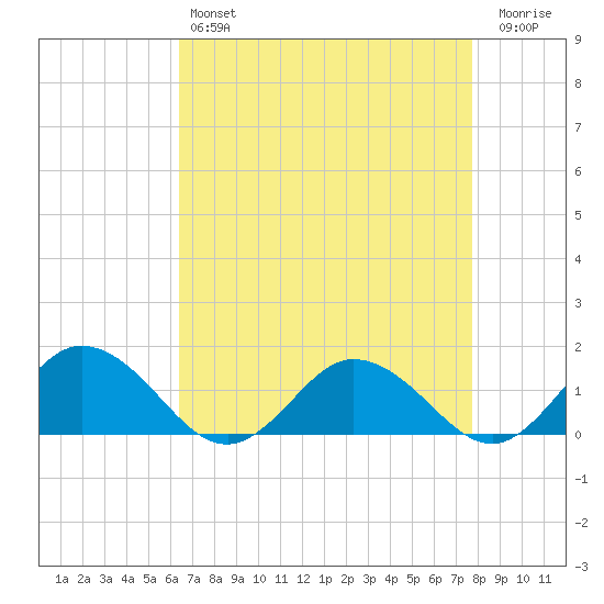 Ewell tide chart for Sunday, April 17, 2022