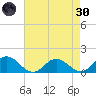 Ewell tide chart for Saturday, April 30, 2022