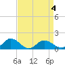 Ewell tide chart for Monday, April 4, 2022