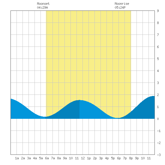 Ewell tide chart for Friday, May 13, 2022