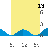 Ewell tide chart for Friday, May 13, 2022