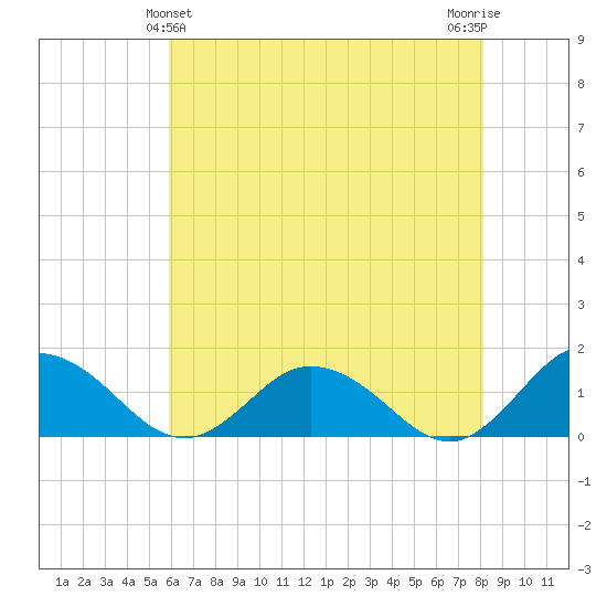 Ewell tide chart for Saturday, May 14, 2022