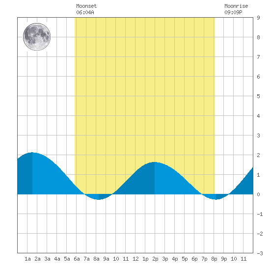Ewell tide chart for Monday, May 16, 2022