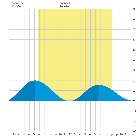 Ewell tide chart for Friday, May 20, 2022