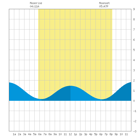 Ewell tide chart for Friday, May 27, 2022