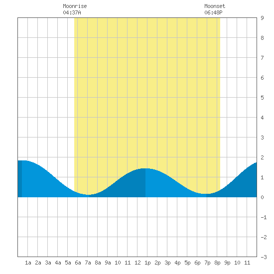 Ewell tide chart for Saturday, May 28, 2022