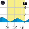 Ewell tide chart for Monday, May 30, 2022