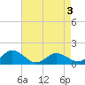 Ewell tide chart for Tuesday, May 3, 2022