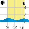 Ewell tide chart for Sunday, May 8, 2022