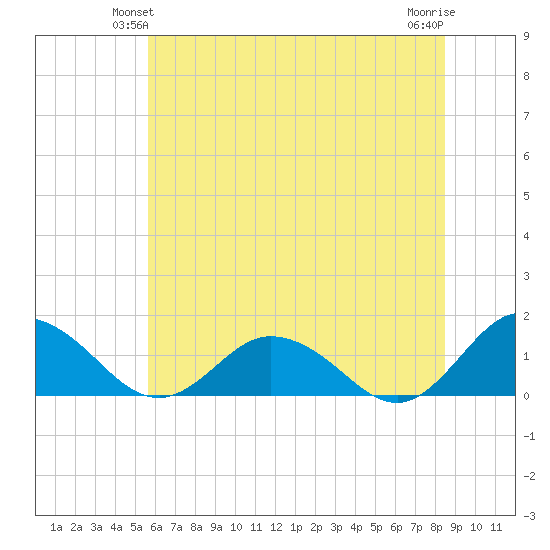 Ewell tide chart for Sunday, June 12, 2022