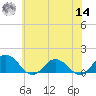 Ewell tide chart for Tuesday, June 14, 2022