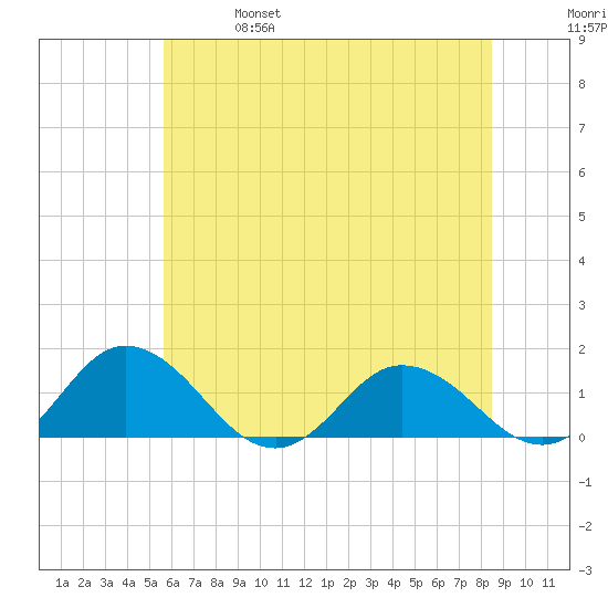 Ewell tide chart for Friday, June 17, 2022