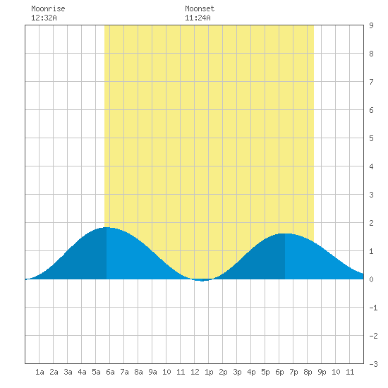 Ewell tide chart for Sunday, June 19, 2022