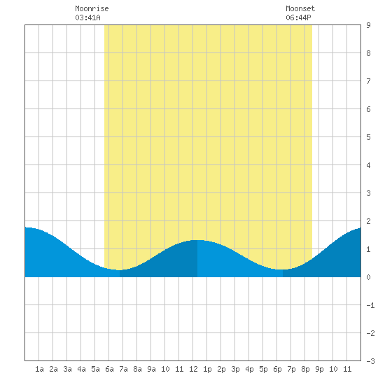 Ewell tide chart for Sunday, June 26, 2022
