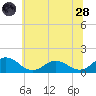 Ewell tide chart for Tuesday, June 28, 2022