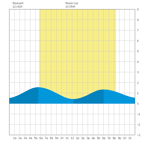 Ewell tide chart for Sunday, June 5, 2022