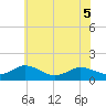 Ewell tide chart for Sunday, June 5, 2022