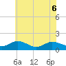 Ewell tide chart for Monday, June 6, 2022
