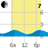 Ewell tide chart for Tuesday, June 7, 2022