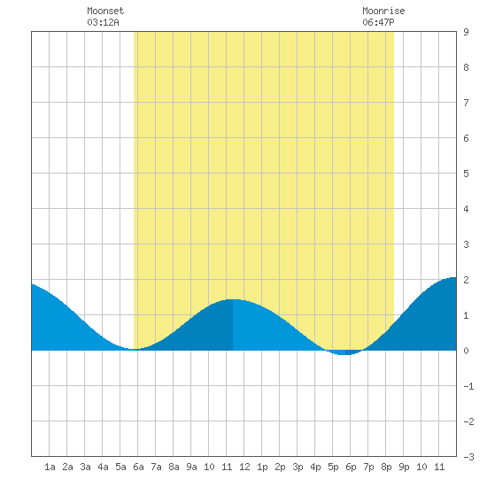 Ewell tide chart for Monday, July 11, 2022