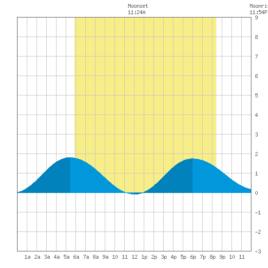 Ewell tide chart for Monday, July 18, 2022