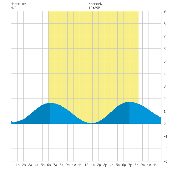 Ewell tide chart for Tuesday, July 19, 2022