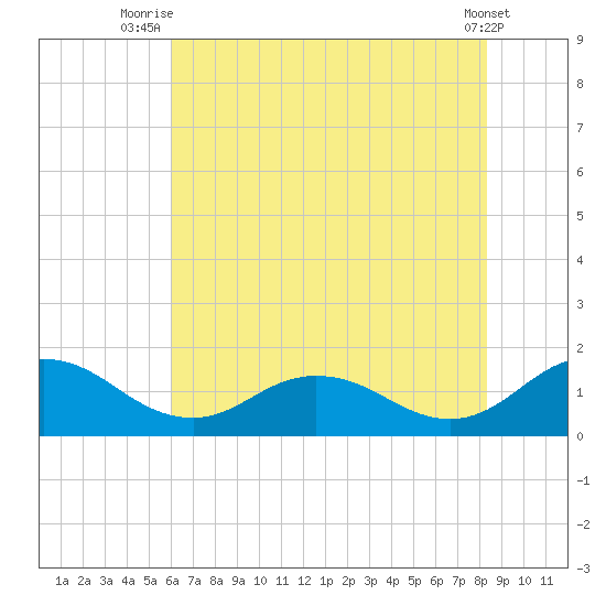 Ewell tide chart for Tuesday, July 26, 2022