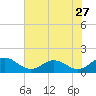 Ewell tide chart for Wednesday, July 27, 2022