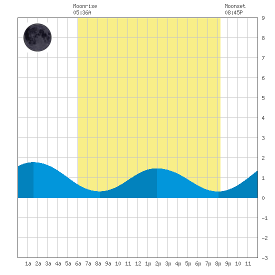 Ewell tide chart for Thursday, July 28, 2022