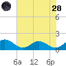 Ewell tide chart for Thursday, July 28, 2022