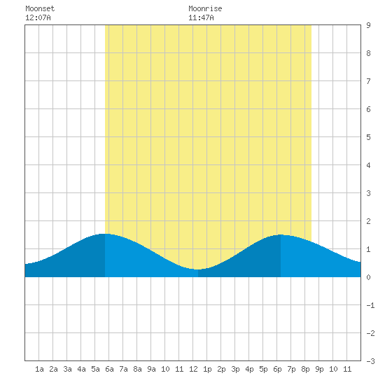 Ewell tide chart for Tuesday, July 5, 2022