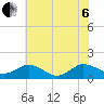 Ewell tide chart for Wednesday, July 6, 2022