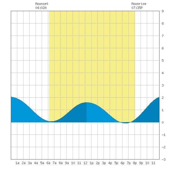 Ewell tide chart for Wednesday, August 10, 2022