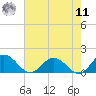 Ewell tide chart for Thursday, August 11, 2022