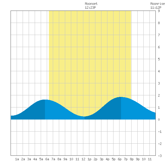 Ewell tide chart for Wednesday, August 17, 2022
