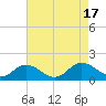 Ewell tide chart for Wednesday, August 17, 2022