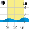 Ewell tide chart for Friday, August 19, 2022