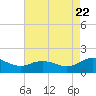 Ewell tide chart for Monday, August 22, 2022