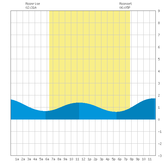 Ewell tide chart for Tuesday, August 23, 2022