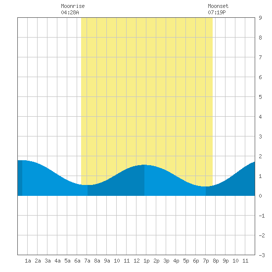 Ewell tide chart for Thursday, August 25, 2022