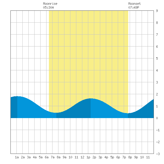 Ewell tide chart for Friday, August 26, 2022