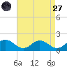 Ewell tide chart for Saturday, August 27, 2022
