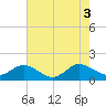 Ewell tide chart for Wednesday, August 3, 2022