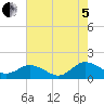 Ewell tide chart for Friday, August 5, 2022